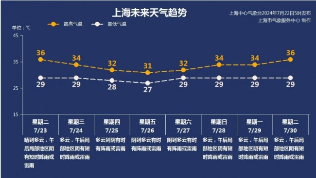 上海 고온 오렌지 경보…37도까지 올라간다
