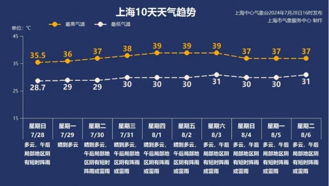 上海 본격적인 '폭염' 시작... 8일간 37~39도 무더위 지속