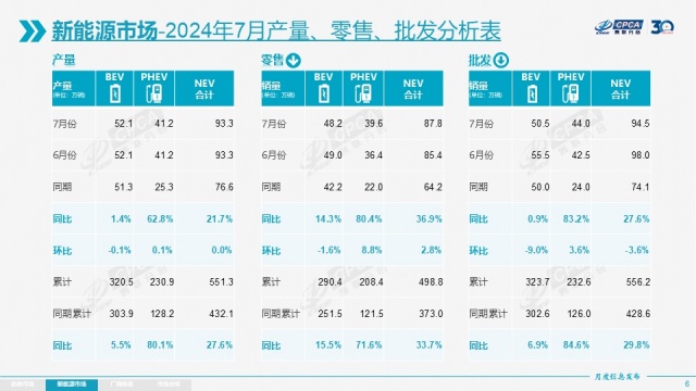 中 7월 국내 신에너지차 시장 침투율 첫 50% 돌파