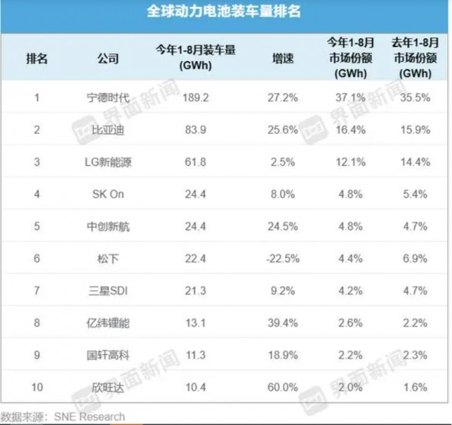 중국, 세계 전기차 배터리 시장 65.1% 장악…한국과 격차 확대