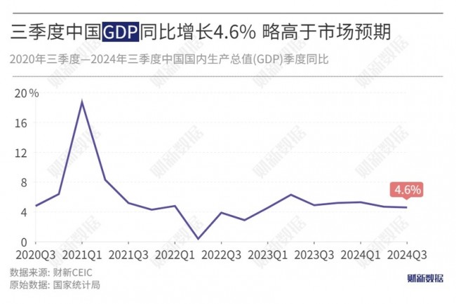 中 3분기 GDP 4.6% 성장…기대치 소폭 상회