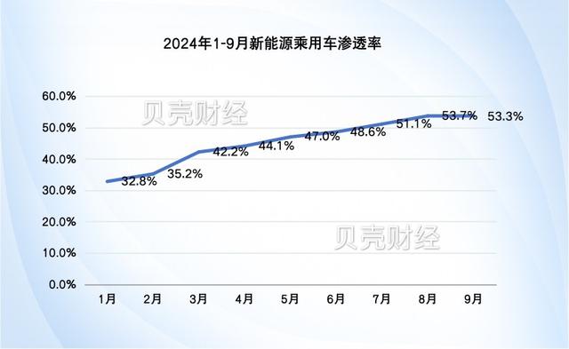 中 전기차 침투율 3개월 연속 50% 돌파