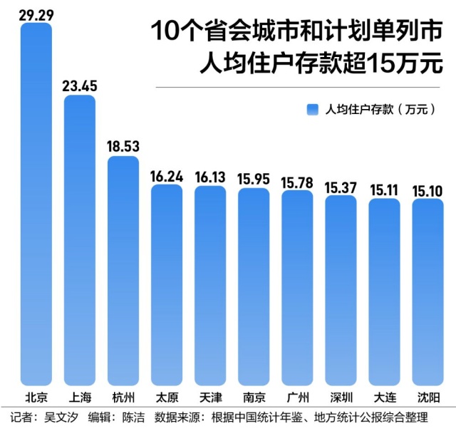 中 지난해 가계 예금 규모 전년比 3200조원 증가