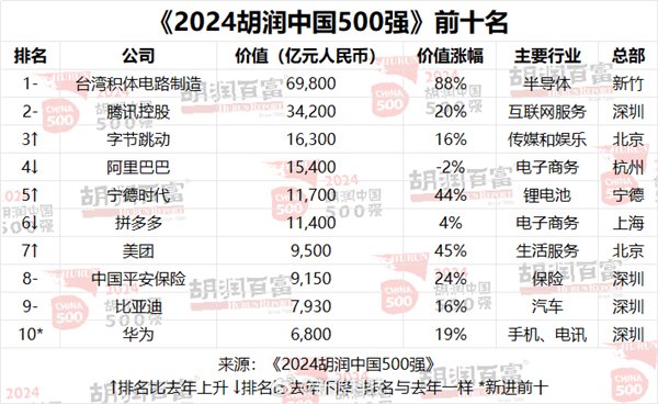 후룬 차이나 Top 500, 텐센트 2위 바이트댄스 3위… 1위는?
