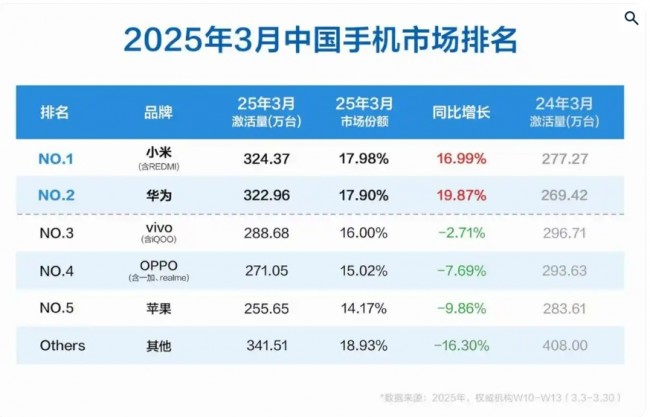 샤오미, 3월 중국 스마트폰 시장 신제품 판매량 1위