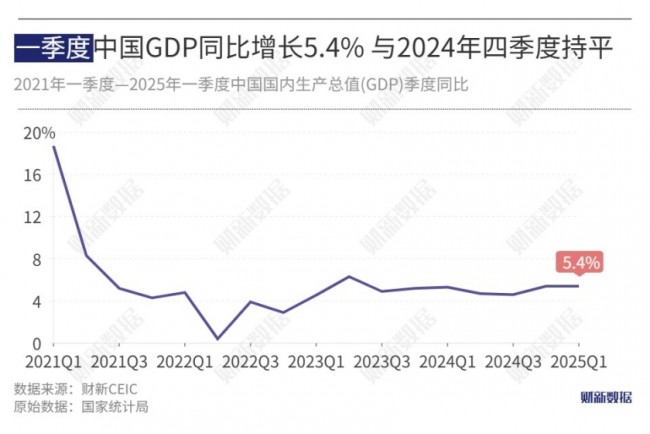 中 1분기 5.4% '깜짝' 성장…美 관세 압박에 향후 경제 흐름은 '관망세'