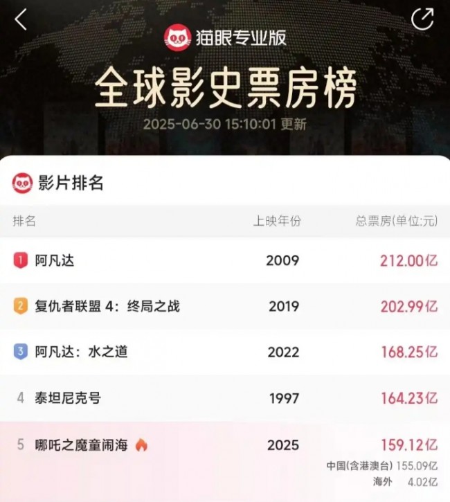 中 애니 신화 ‘나타2’ 종영…누적 흥행 2조 9109억, 세계 5위 기록