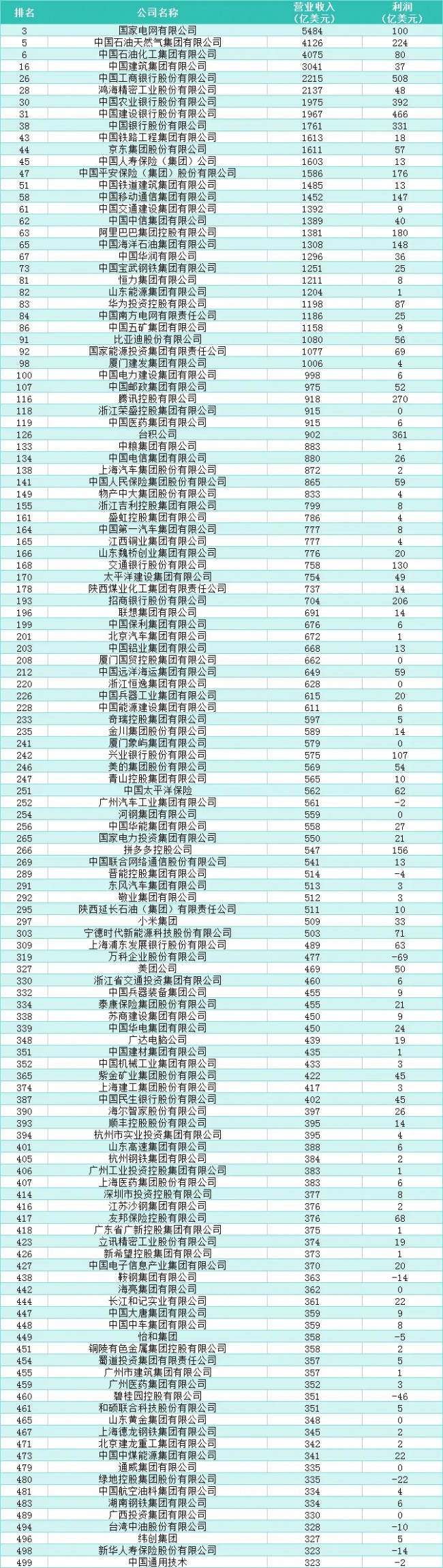 포춘 세계 500대 기업, 중국 기업 130개 진입