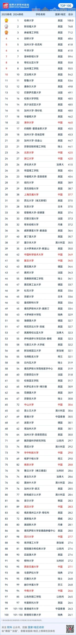 ‘2025 세계 대학 학술 순위’ TOP 100에 中대학 13개 진입… 韓 1개