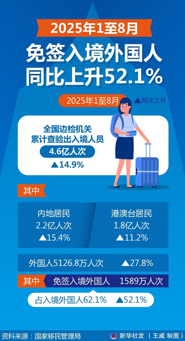 £¨Í¼±í£©2025Äê1ÖÁ8ÔÂÃâÇ©Èë¾³Íâ¹úÈËÍ¬±ÈÉÏÉý52.1%