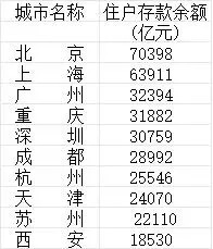 中 34개 도시 가계 예금 ‘200조원’ 돌파…예금 최다 도시는?