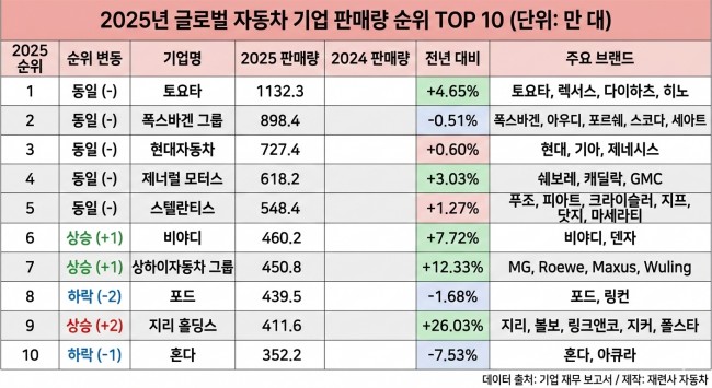 ‘글로벌 자동차 판매량 TOP10’ 中 브랜드 3곳 진입